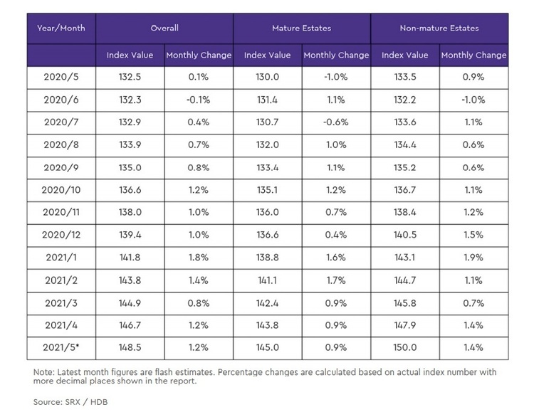 Mature And Non Mature Price Index May 2021 Part 2